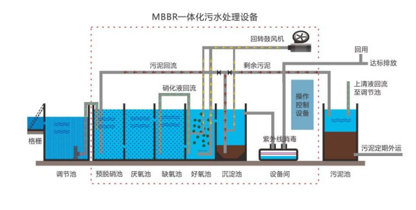 MBBR一体化污水处理设备